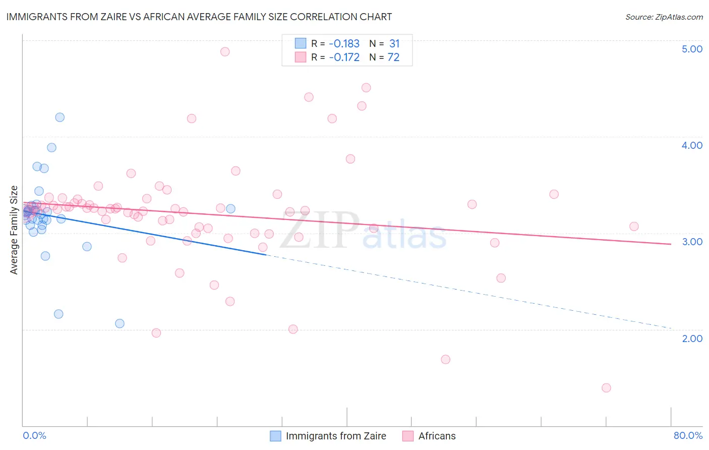 Immigrants from Zaire vs African Average Family Size