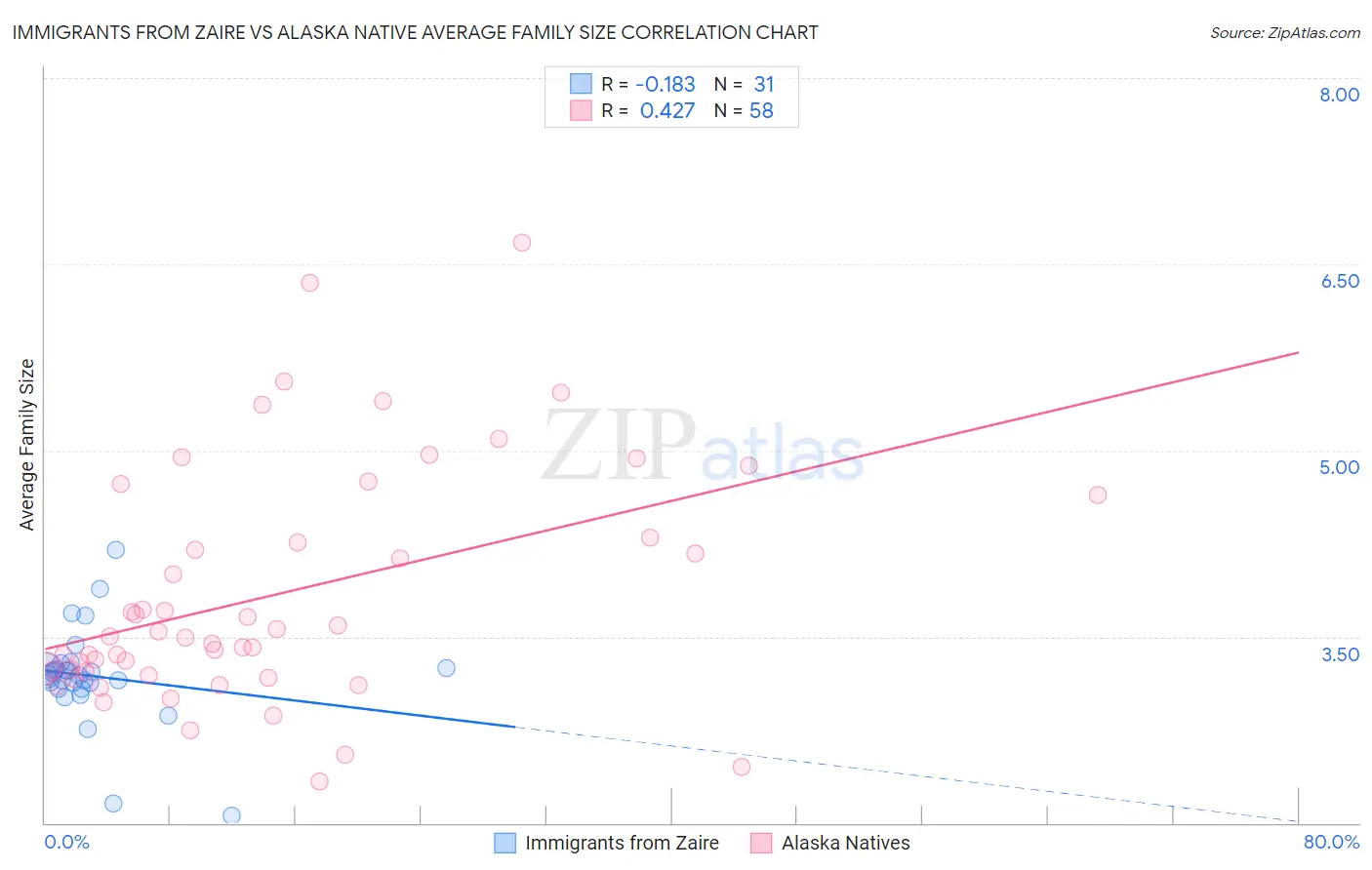 Immigrants from Zaire vs Alaska Native Average Family Size