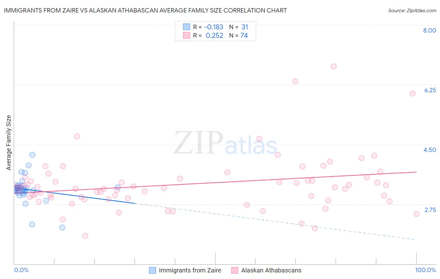 Immigrants from Zaire vs Alaskan Athabascan Average Family Size