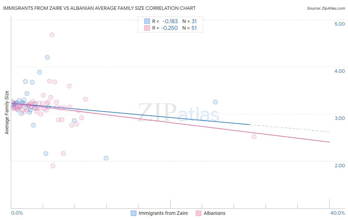 Immigrants from Zaire vs Albanian Average Family Size