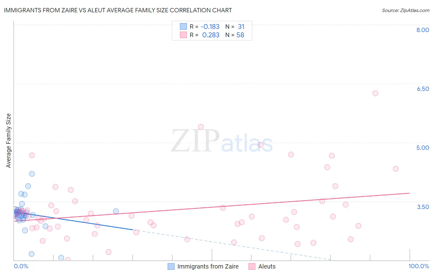 Immigrants from Zaire vs Aleut Average Family Size