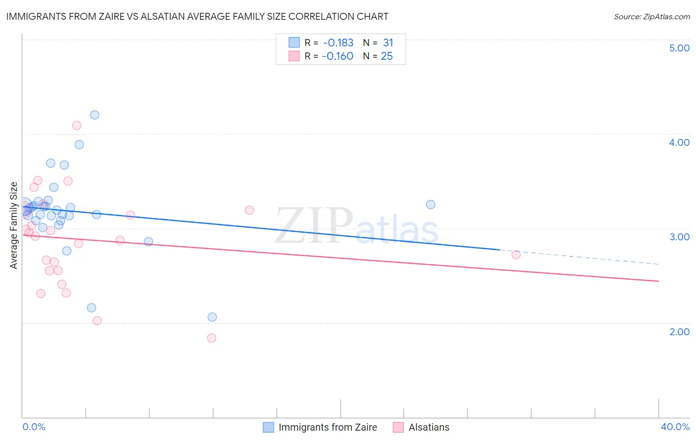 Immigrants from Zaire vs Alsatian Average Family Size