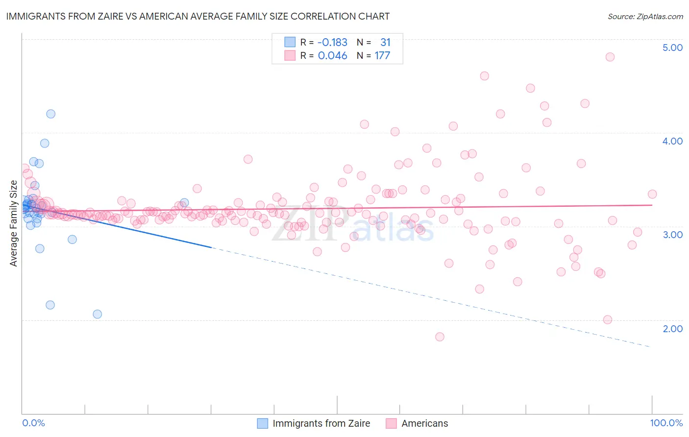 Immigrants from Zaire vs American Average Family Size