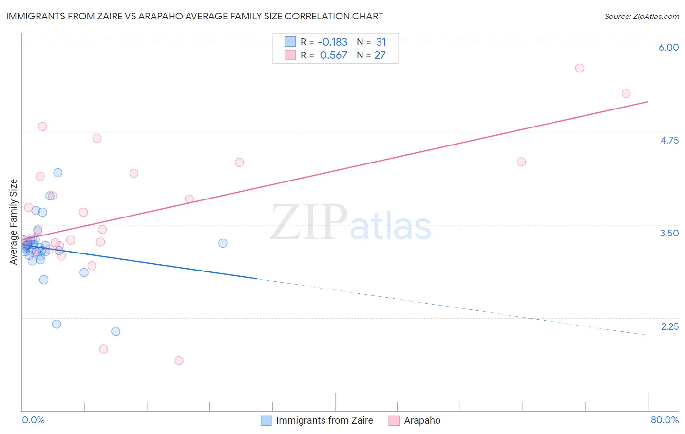 Immigrants from Zaire vs Arapaho Average Family Size