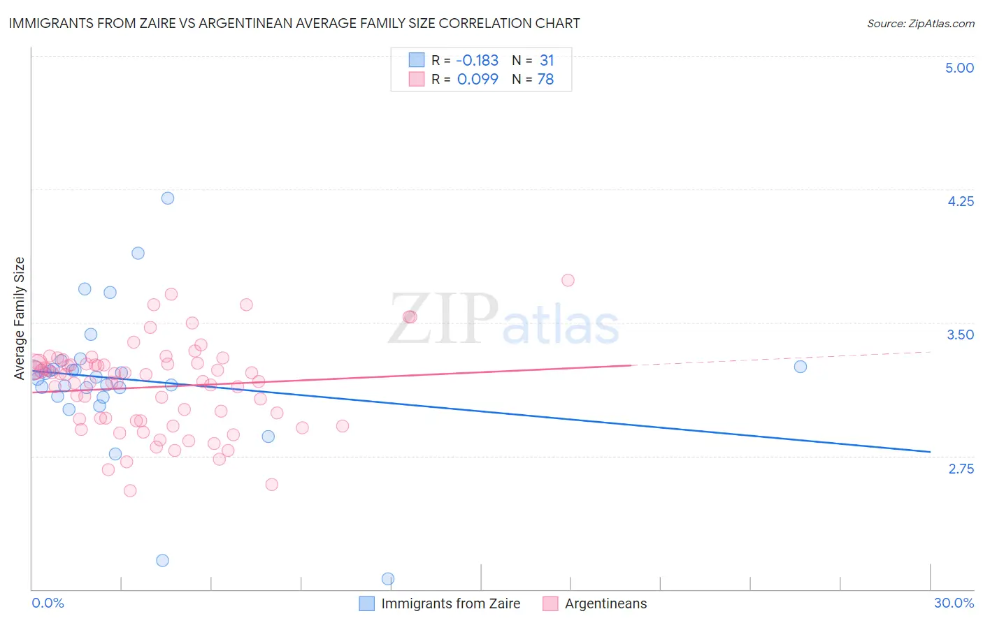 Immigrants from Zaire vs Argentinean Average Family Size
