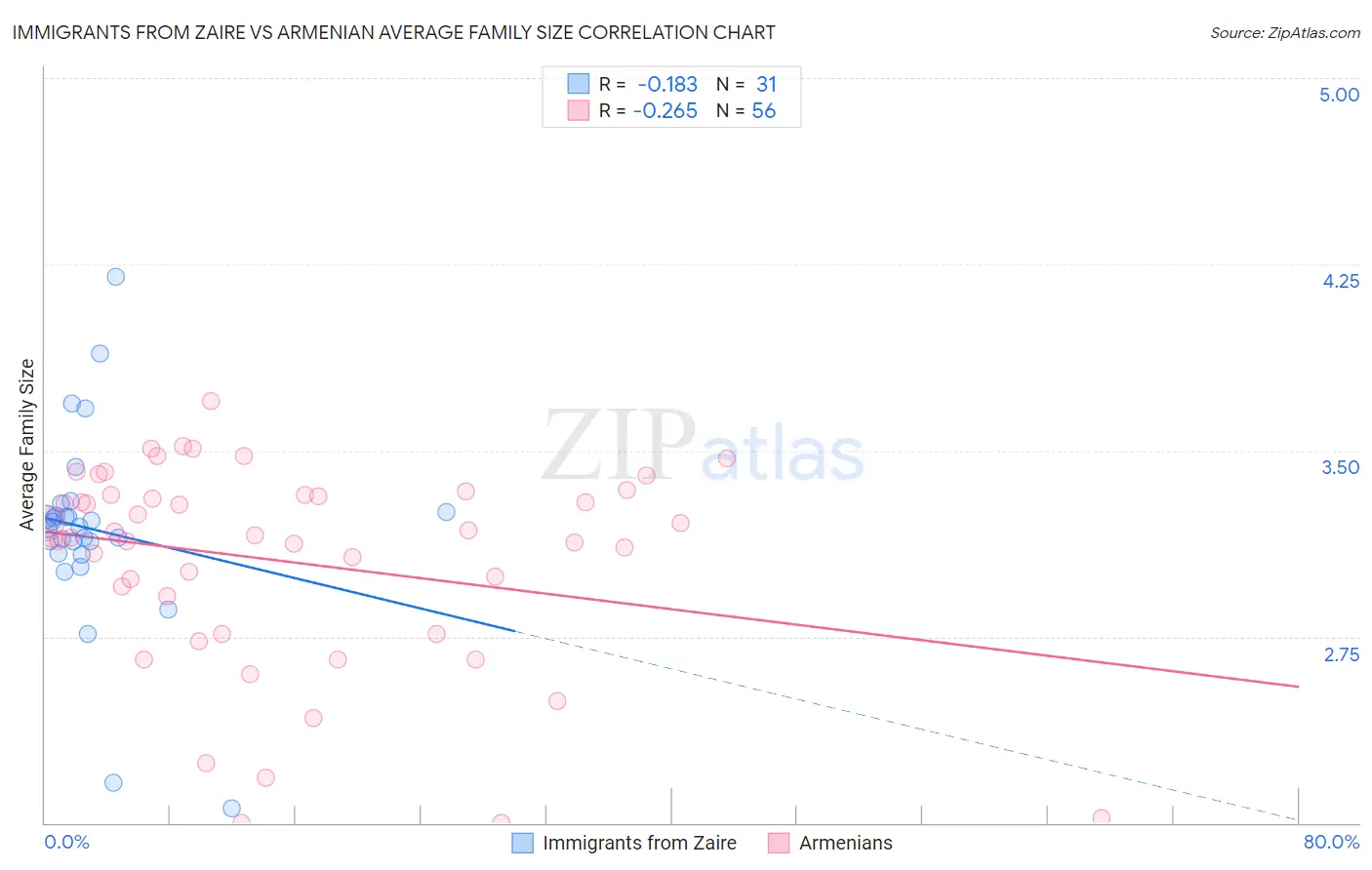 Immigrants from Zaire vs Armenian Average Family Size