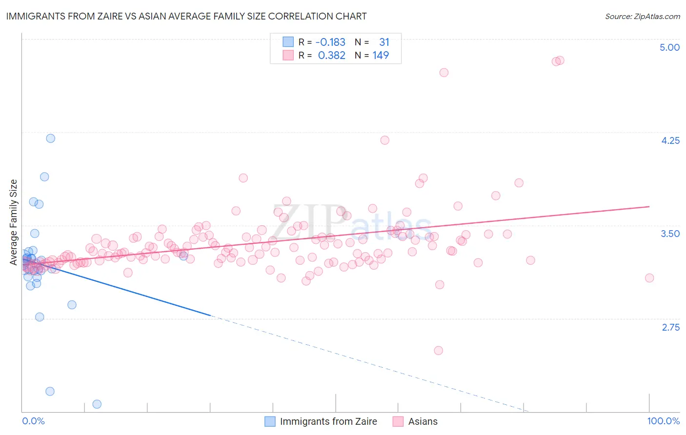 Immigrants from Zaire vs Asian Average Family Size