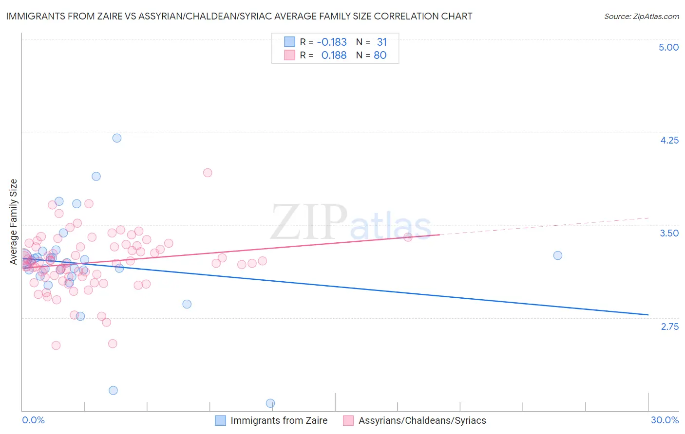 Immigrants from Zaire vs Assyrian/Chaldean/Syriac Average Family Size