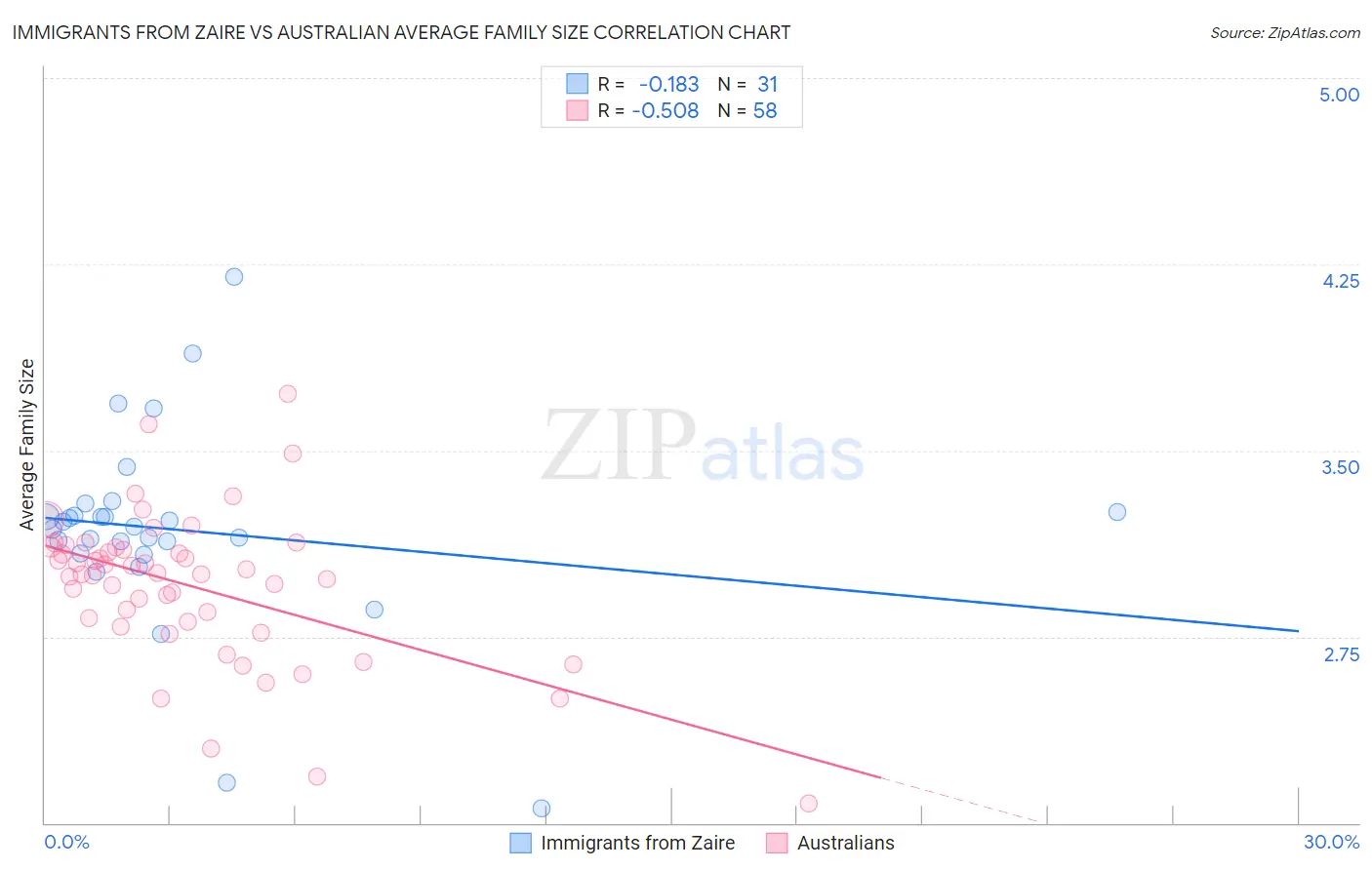 Immigrants from Zaire vs Australian Average Family Size