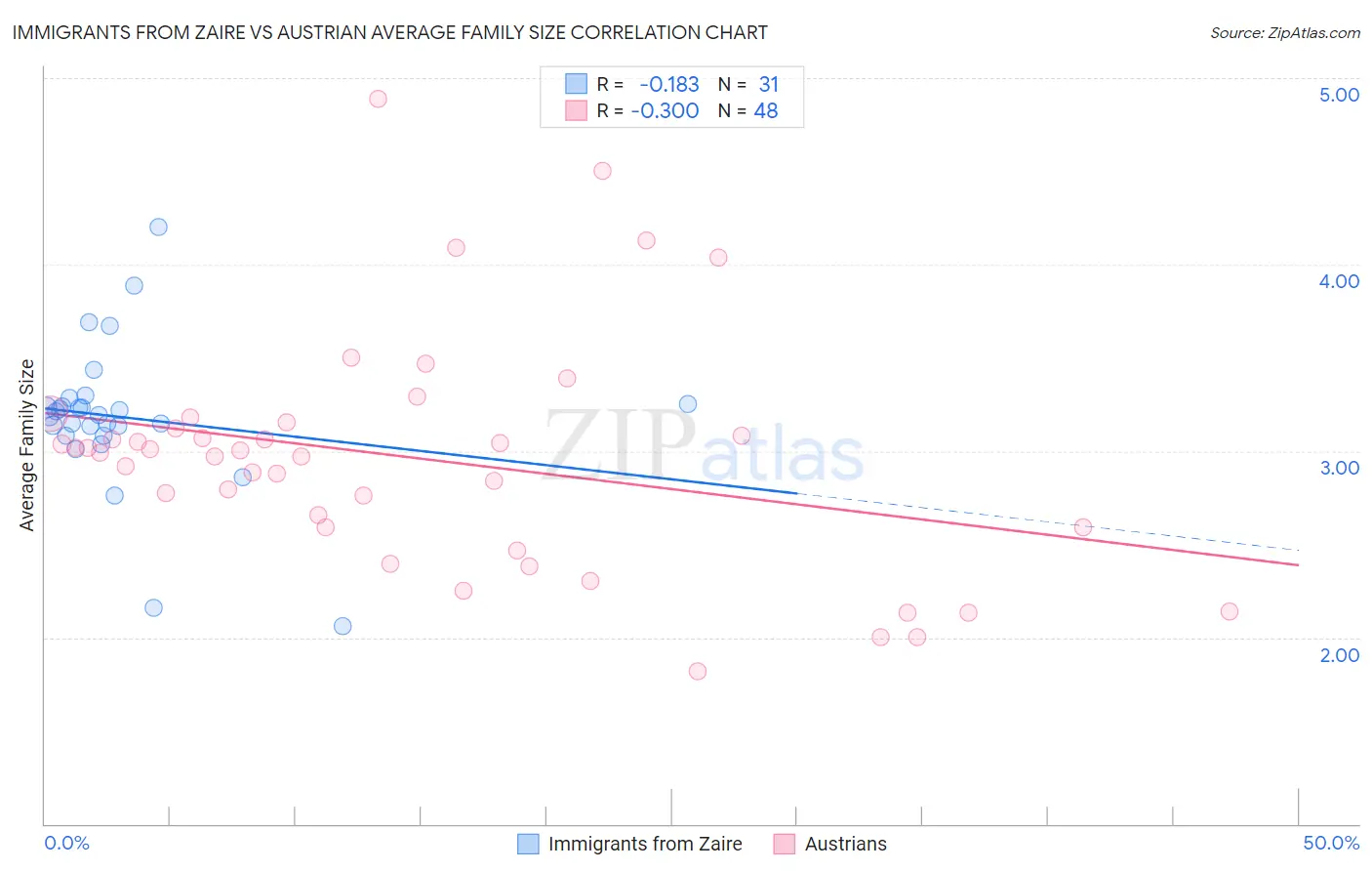 Immigrants from Zaire vs Austrian Average Family Size