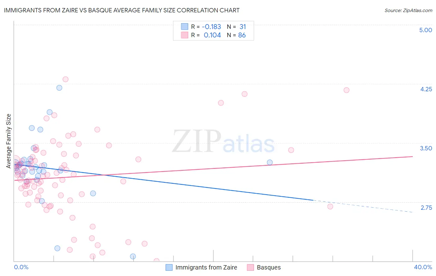 Immigrants from Zaire vs Basque Average Family Size