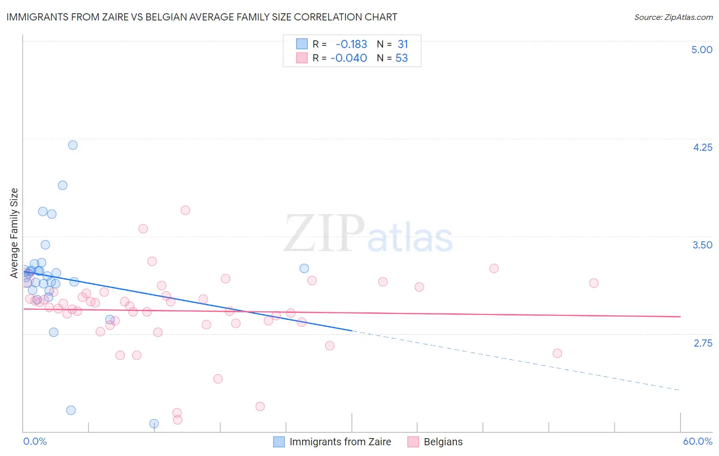 Immigrants from Zaire vs Belgian Average Family Size