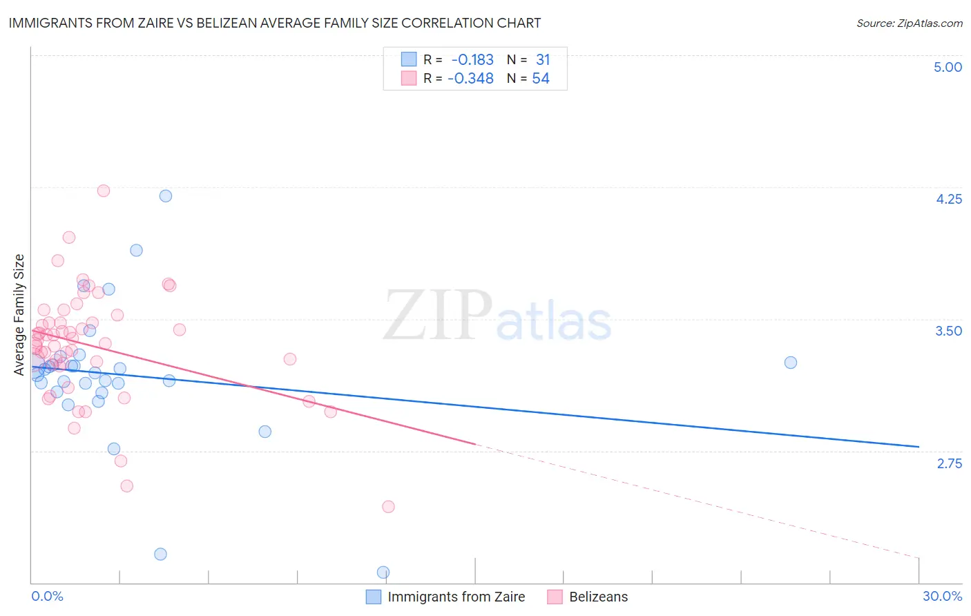 Immigrants from Zaire vs Belizean Average Family Size