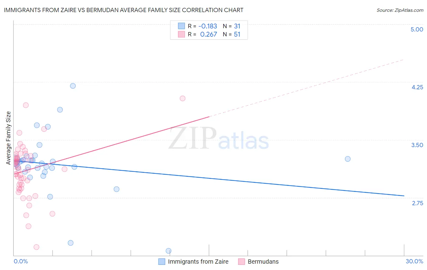 Immigrants from Zaire vs Bermudan Average Family Size