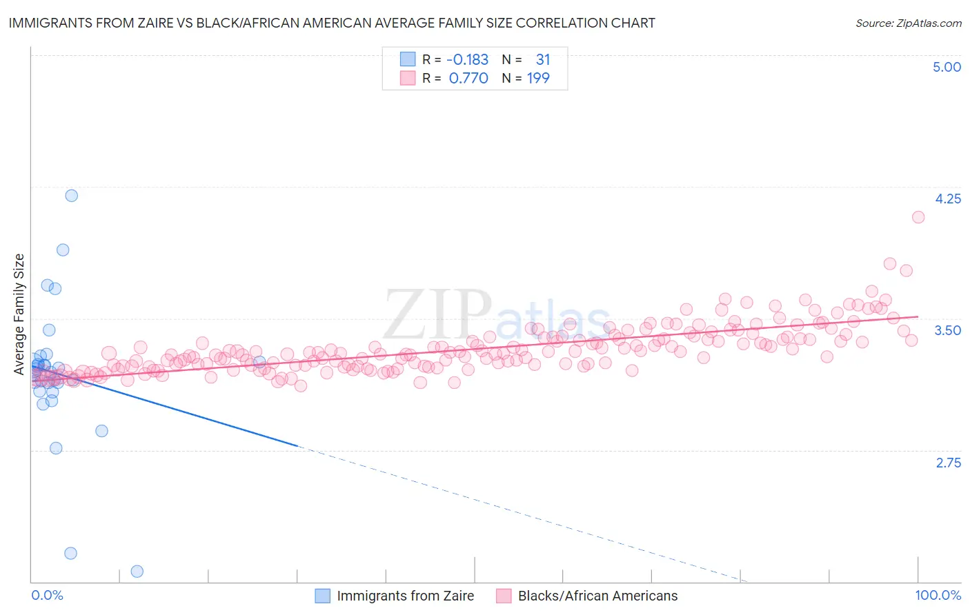 Immigrants from Zaire vs Black/African American Average Family Size