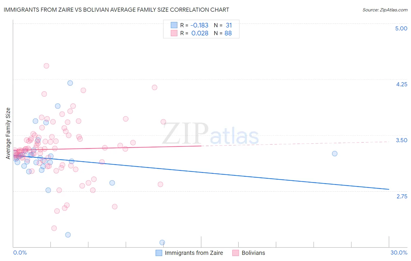 Immigrants from Zaire vs Bolivian Average Family Size