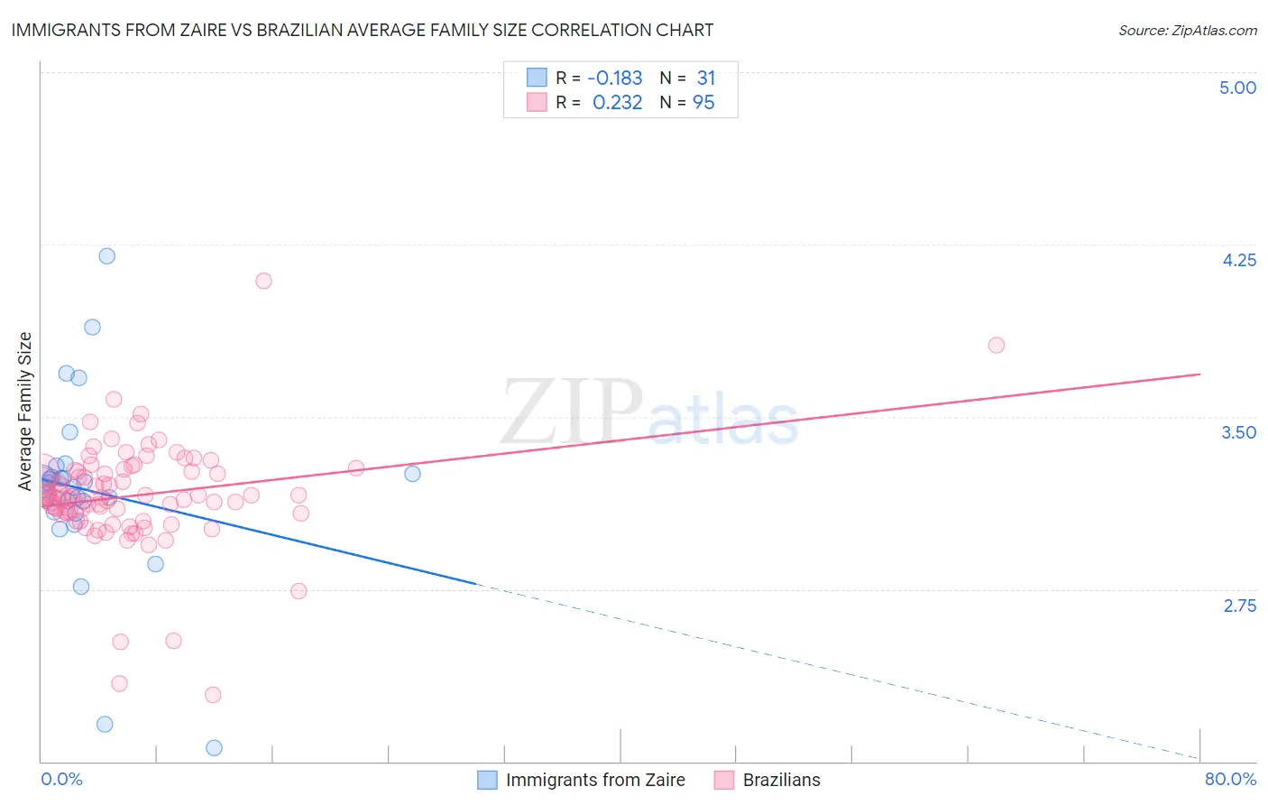 Immigrants from Zaire vs Brazilian Average Family Size
