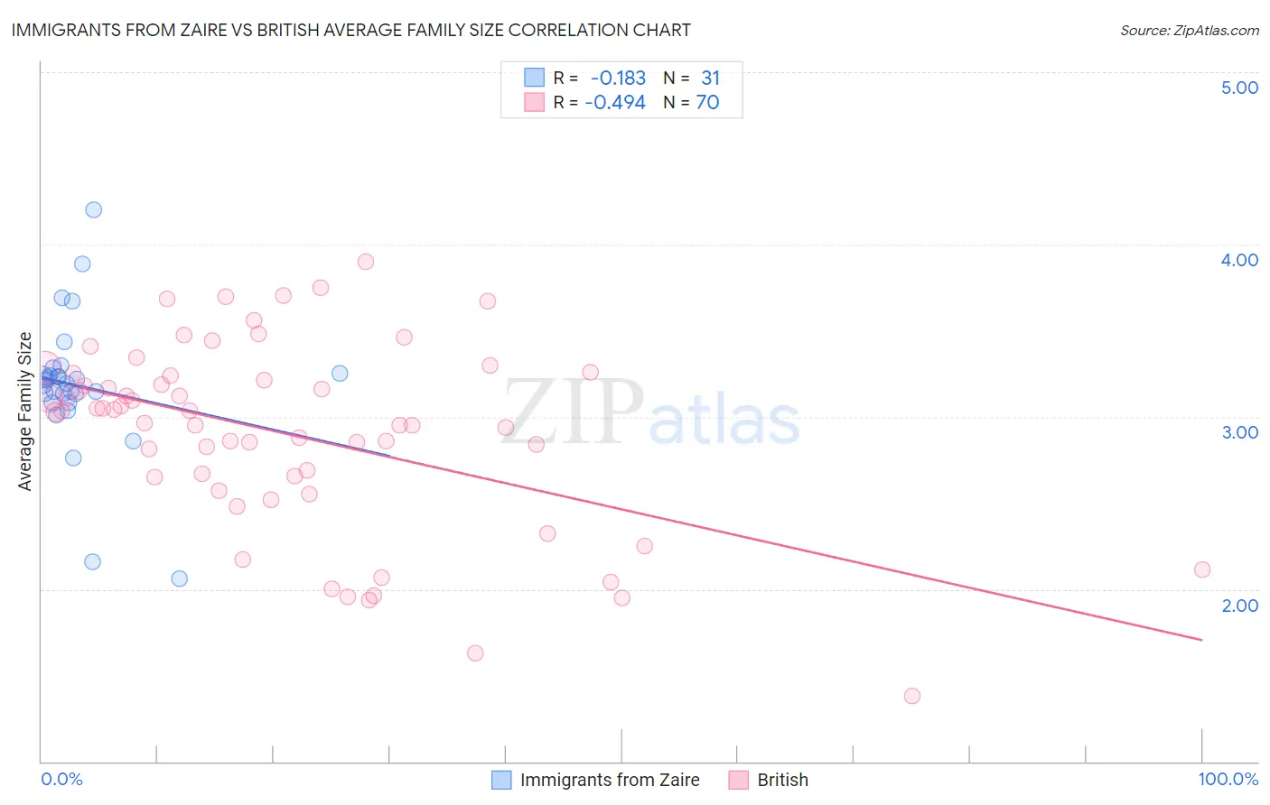 Immigrants from Zaire vs British Average Family Size