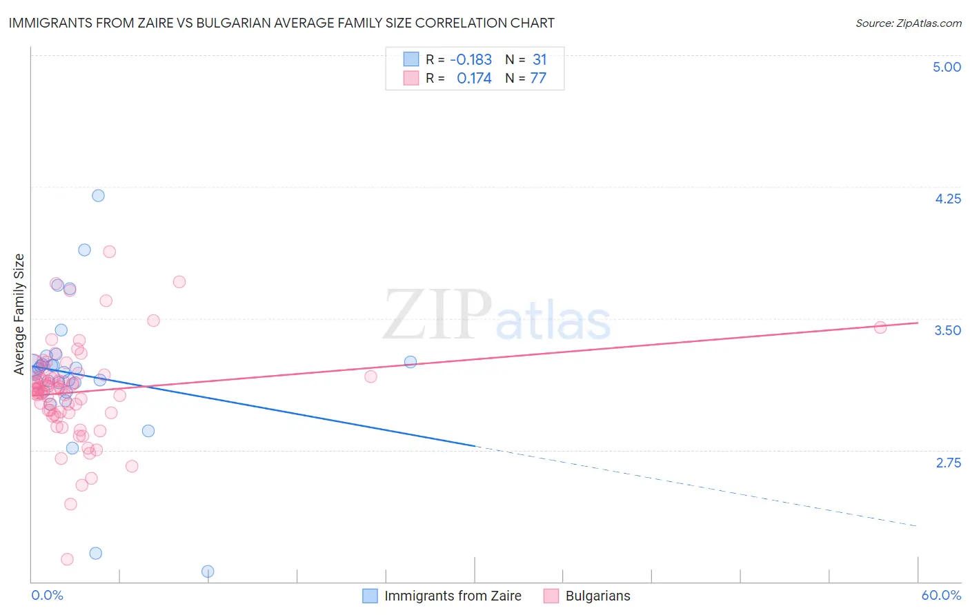 Immigrants from Zaire vs Bulgarian Average Family Size