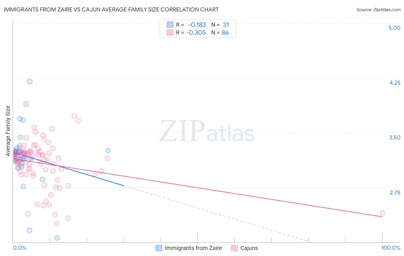 Immigrants from Zaire vs Cajun Average Family Size