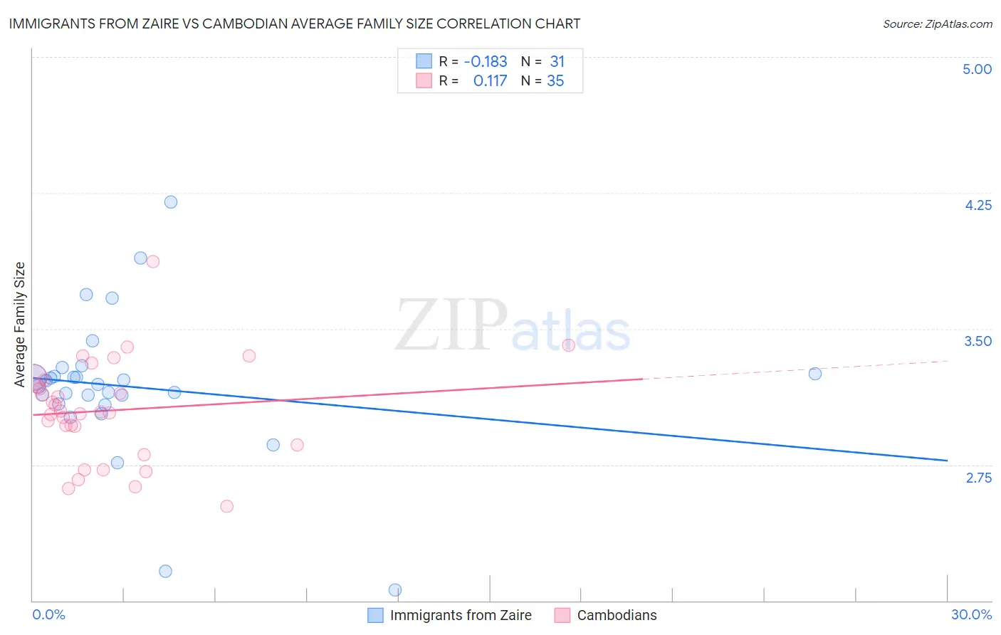 Immigrants from Zaire vs Cambodian Average Family Size