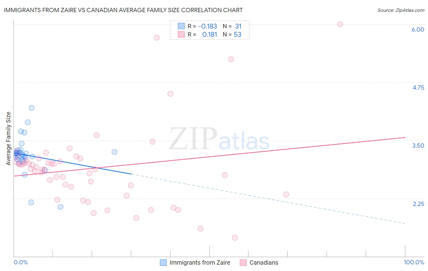 Immigrants from Zaire vs Canadian Average Family Size
