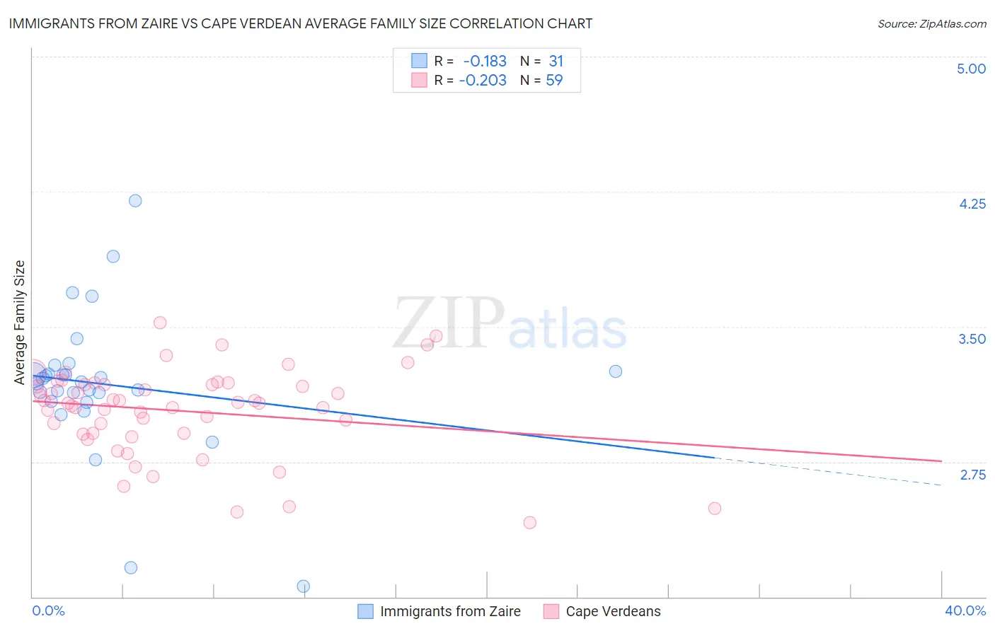 Immigrants from Zaire vs Cape Verdean Average Family Size
