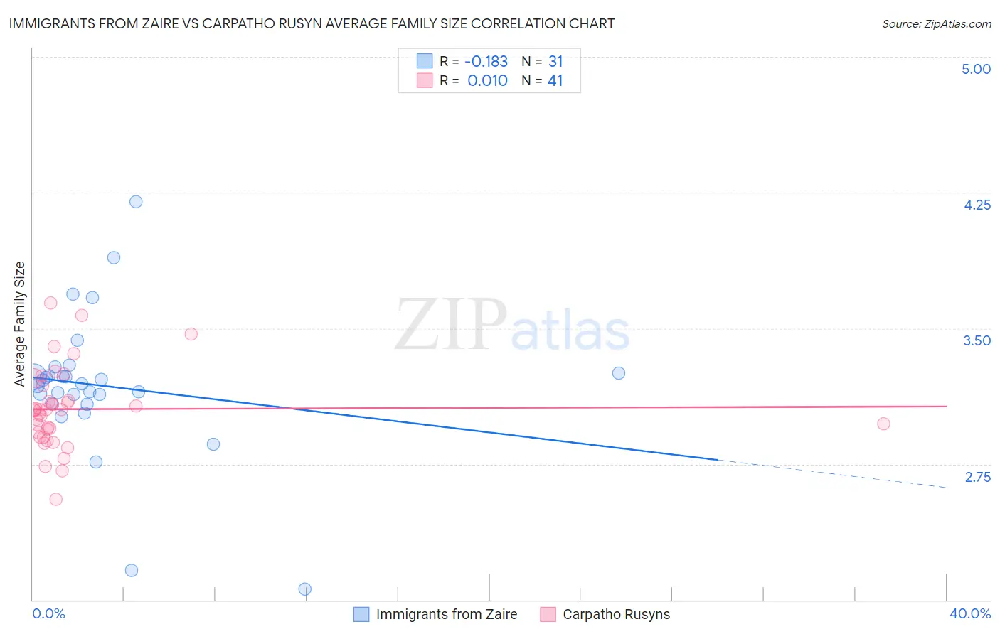Immigrants from Zaire vs Carpatho Rusyn Average Family Size