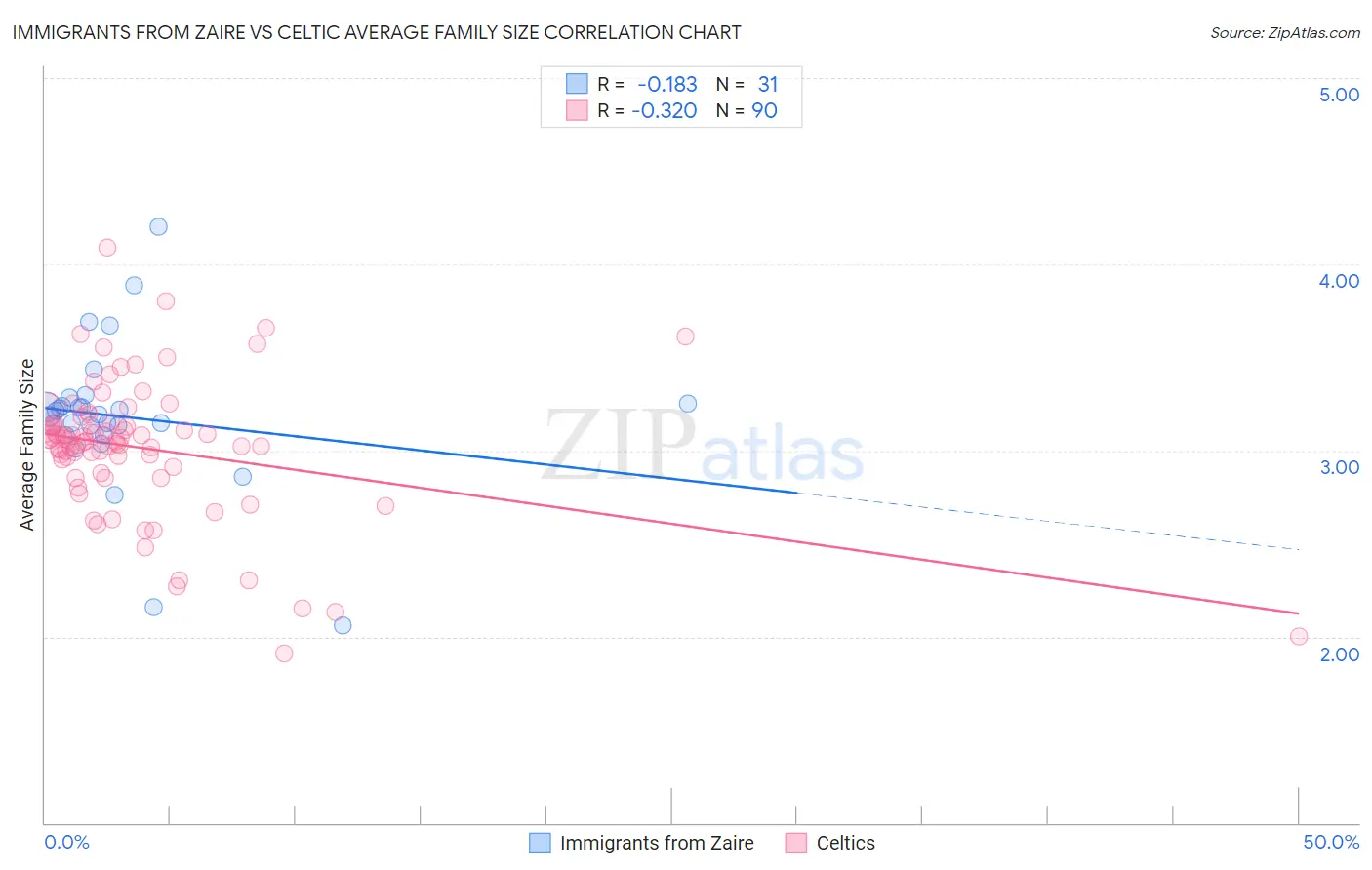 Immigrants from Zaire vs Celtic Average Family Size