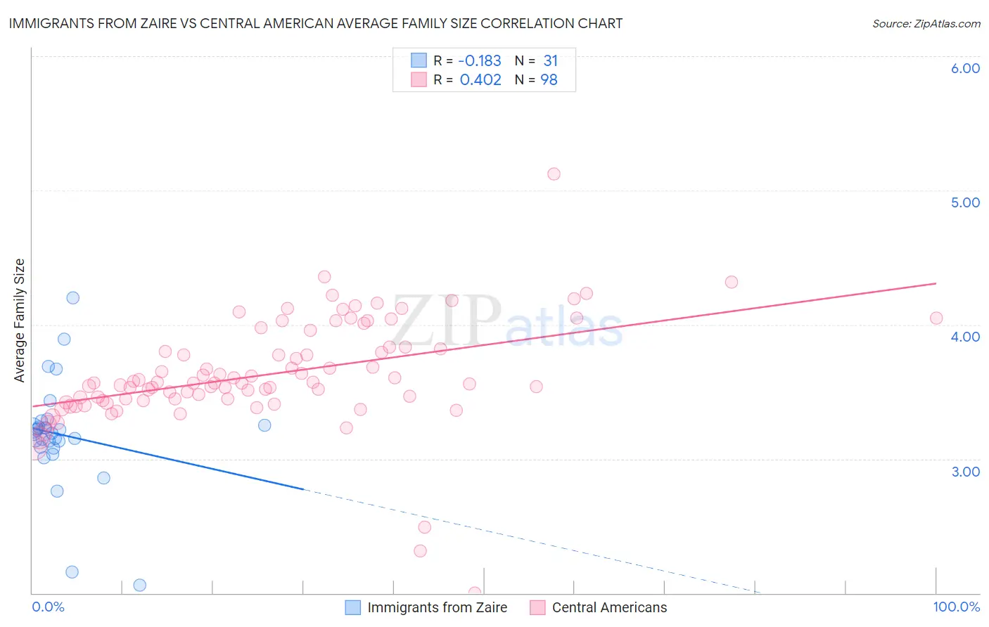 Immigrants from Zaire vs Central American Average Family Size