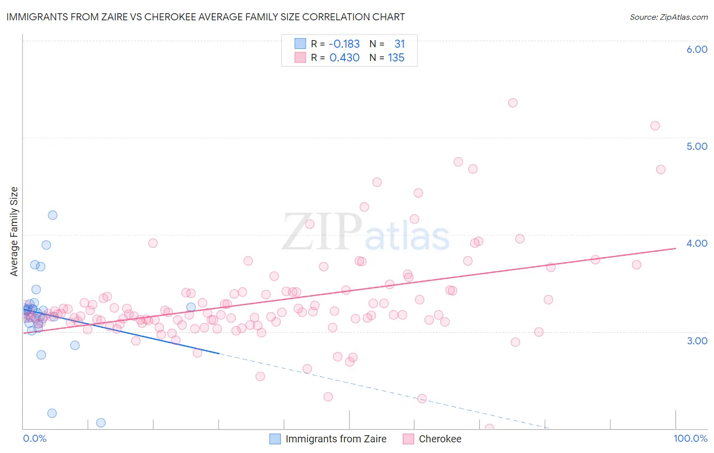 Immigrants from Zaire vs Cherokee Average Family Size