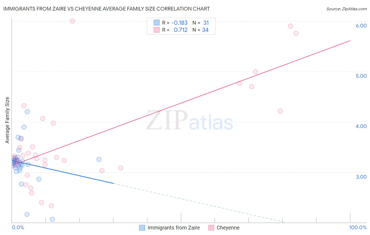 Immigrants from Zaire vs Cheyenne Average Family Size