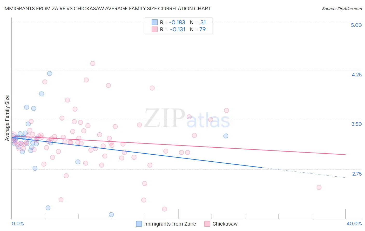 Immigrants from Zaire vs Chickasaw Average Family Size