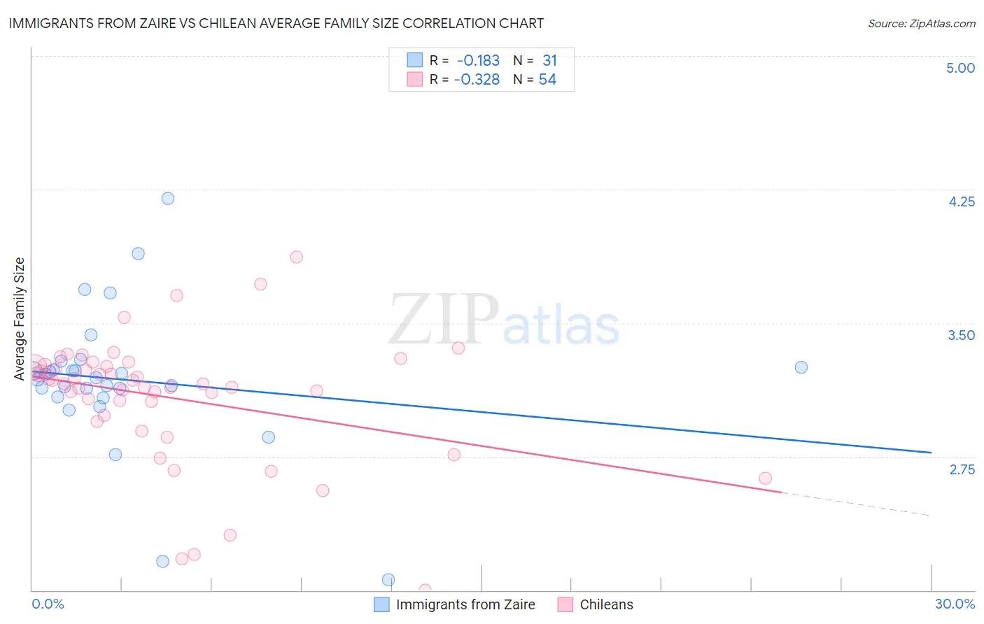 Immigrants from Zaire vs Chilean Average Family Size