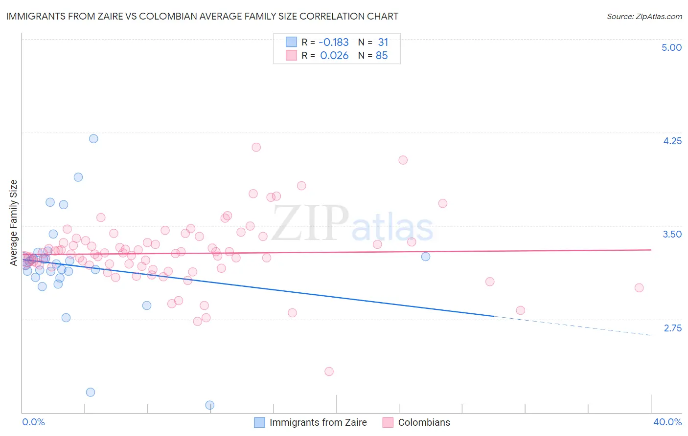Immigrants from Zaire vs Colombian Average Family Size