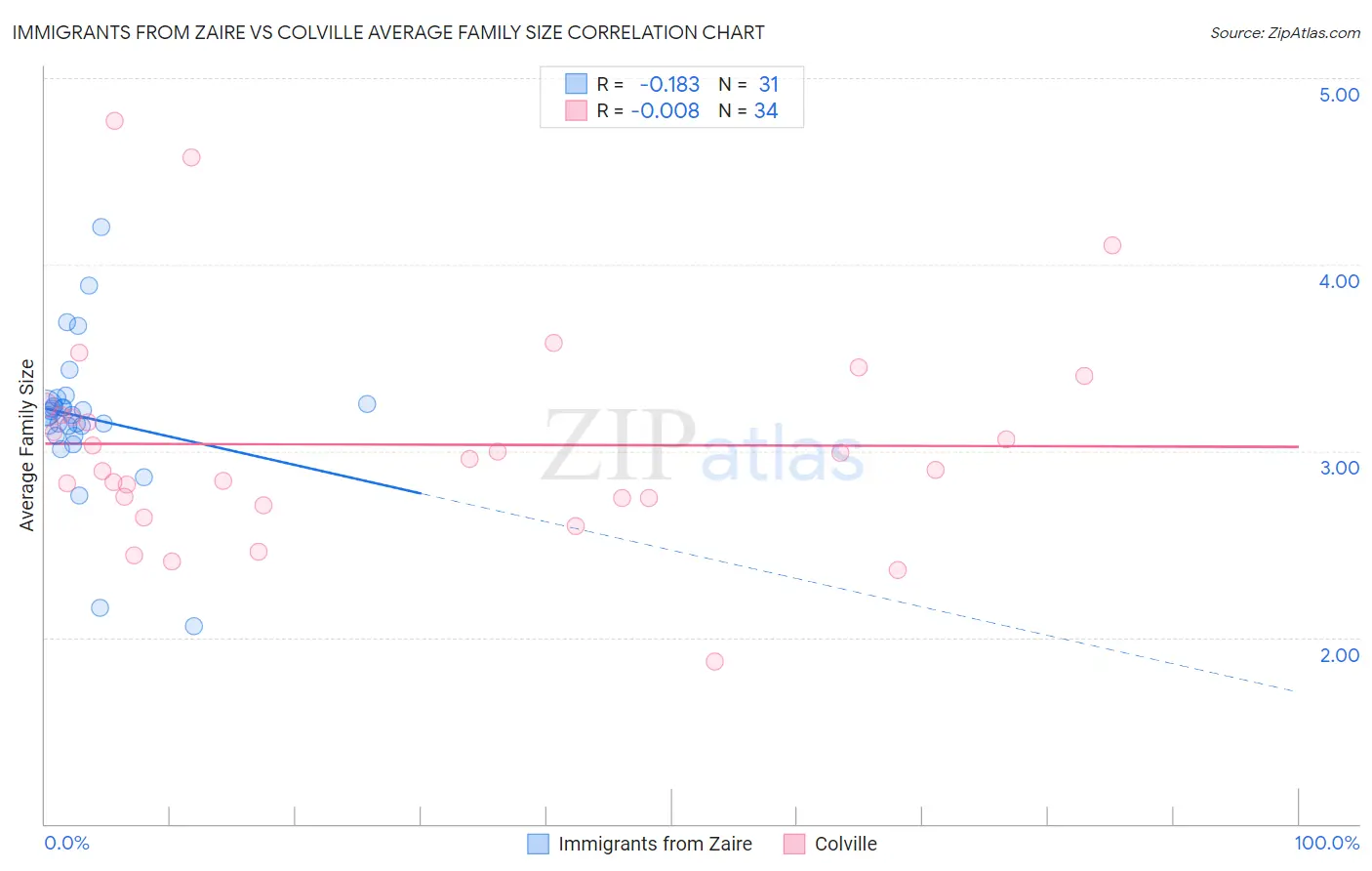 Immigrants from Zaire vs Colville Average Family Size