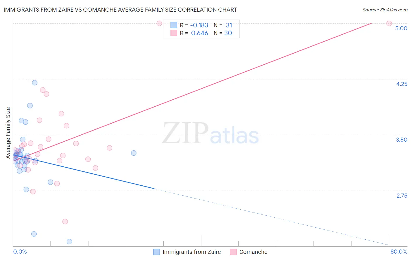Immigrants from Zaire vs Comanche Average Family Size