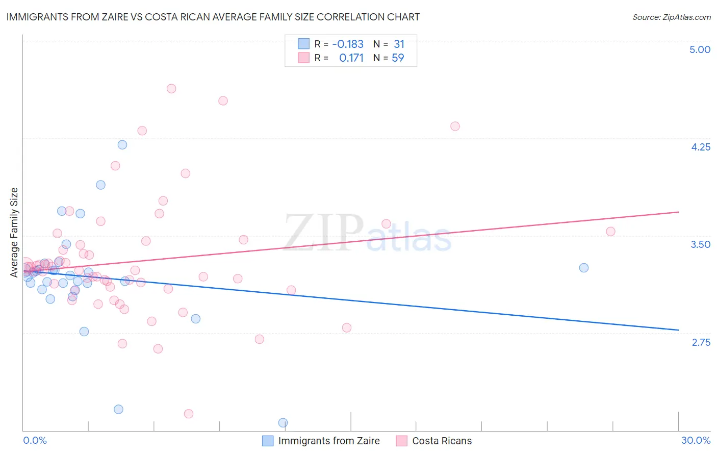 Immigrants from Zaire vs Costa Rican Average Family Size