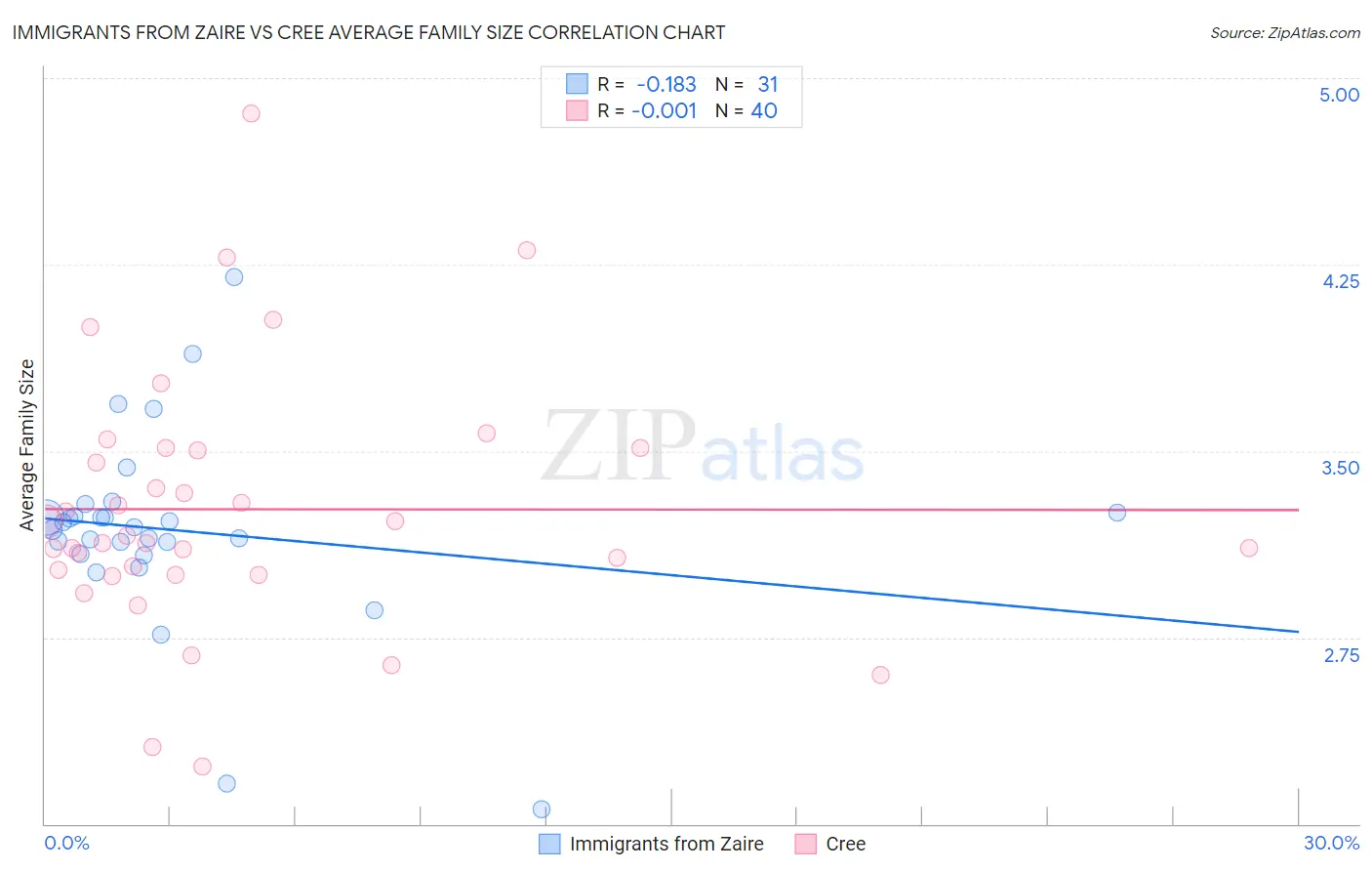 Immigrants from Zaire vs Cree Average Family Size