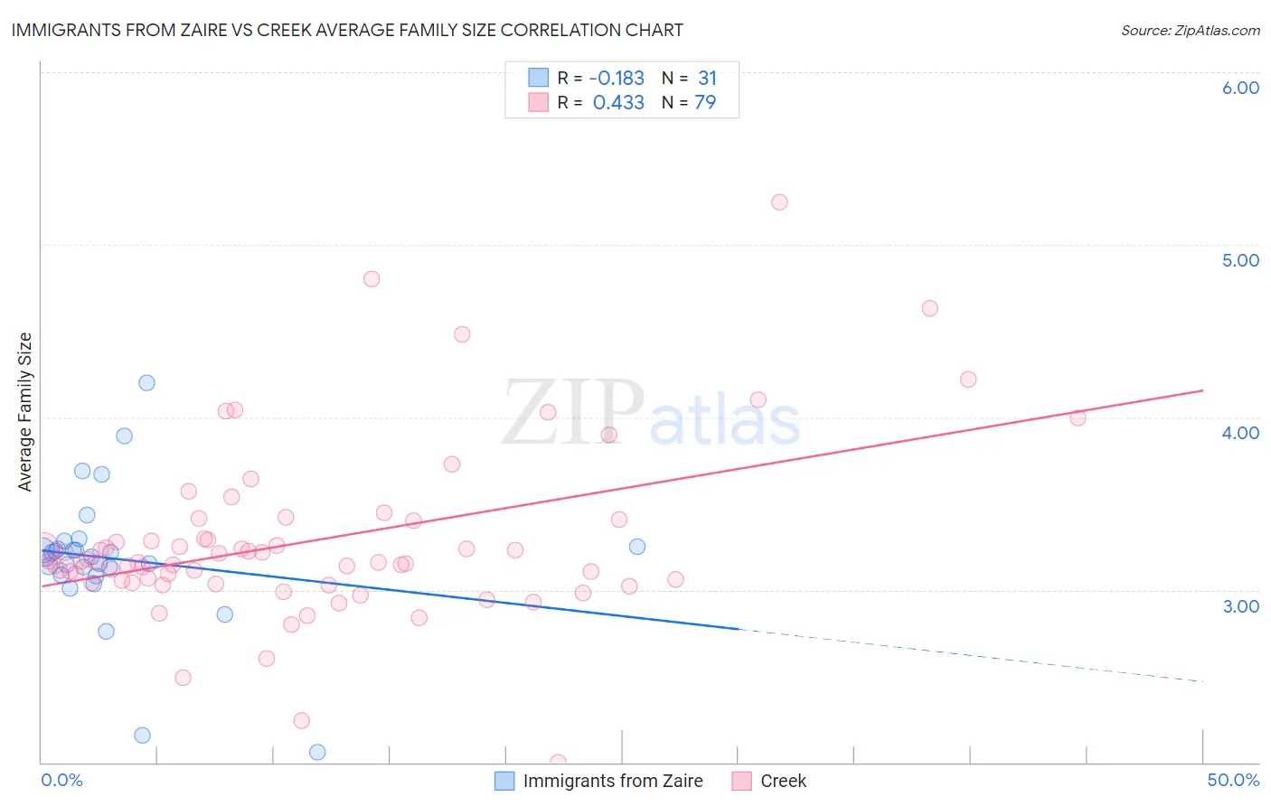 Immigrants from Zaire vs Creek Average Family Size
