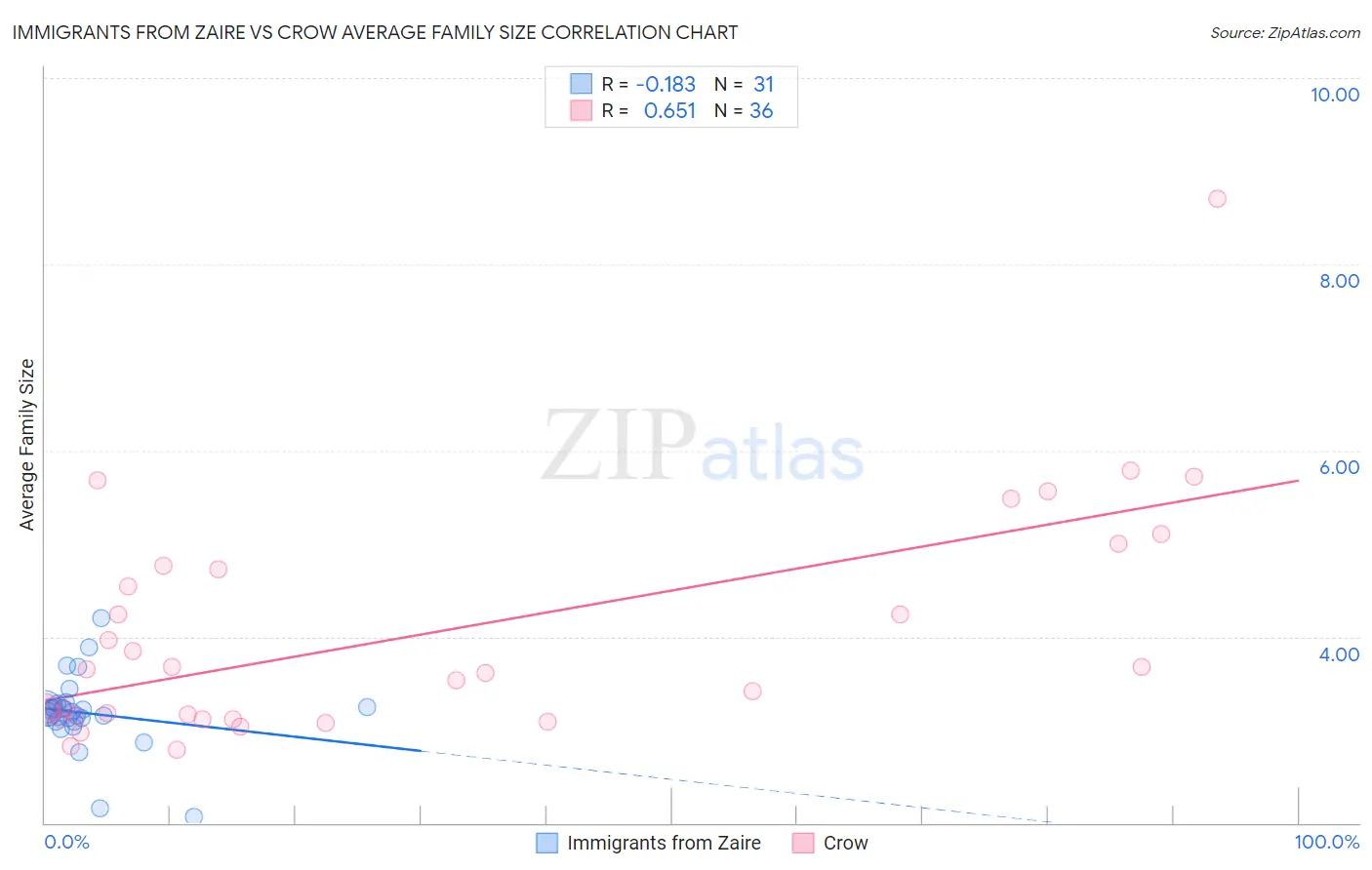 Immigrants from Zaire vs Crow Average Family Size