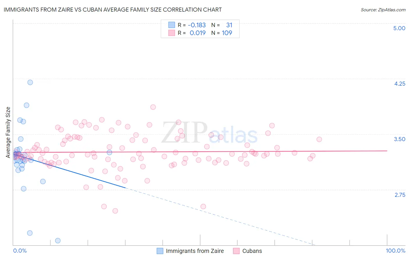 Immigrants from Zaire vs Cuban Average Family Size