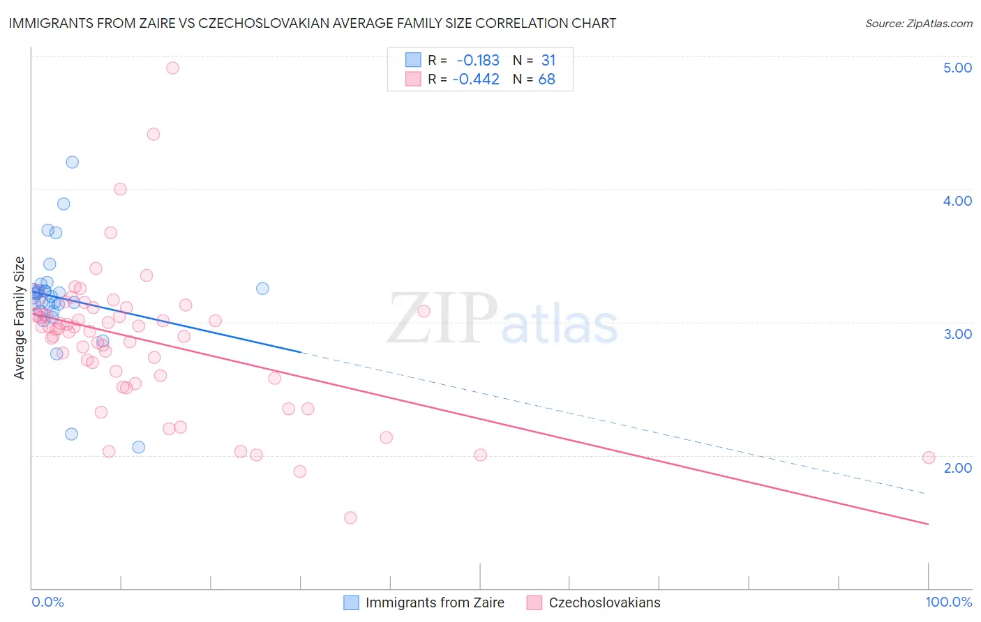 Immigrants from Zaire vs Czechoslovakian Average Family Size