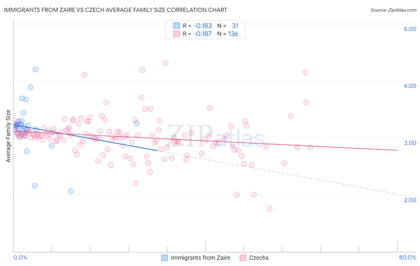 Immigrants from Zaire vs Czech Average Family Size
