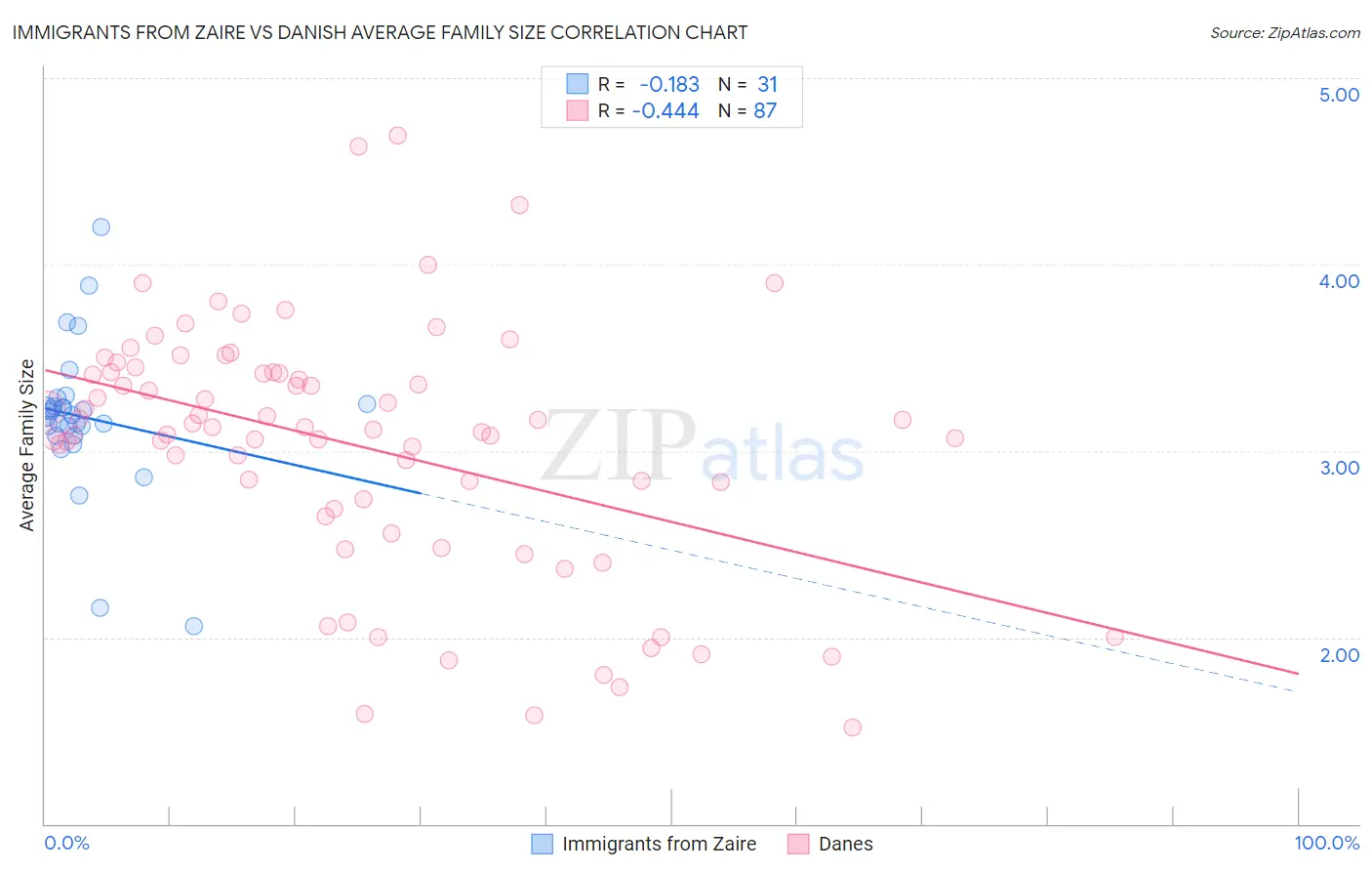 Immigrants from Zaire vs Danish Average Family Size