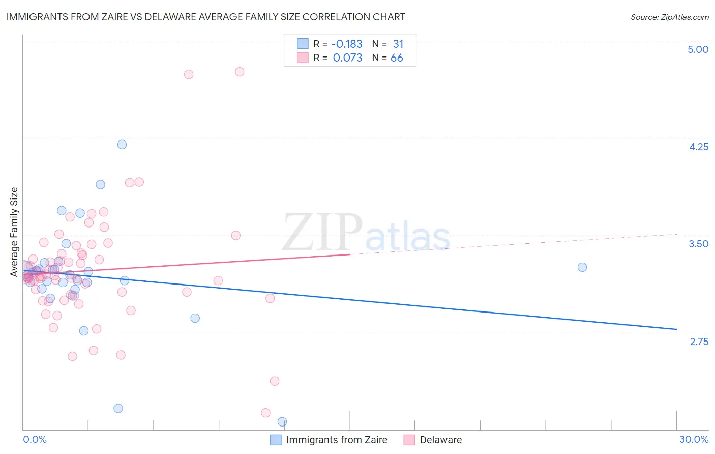 Immigrants from Zaire vs Delaware Average Family Size