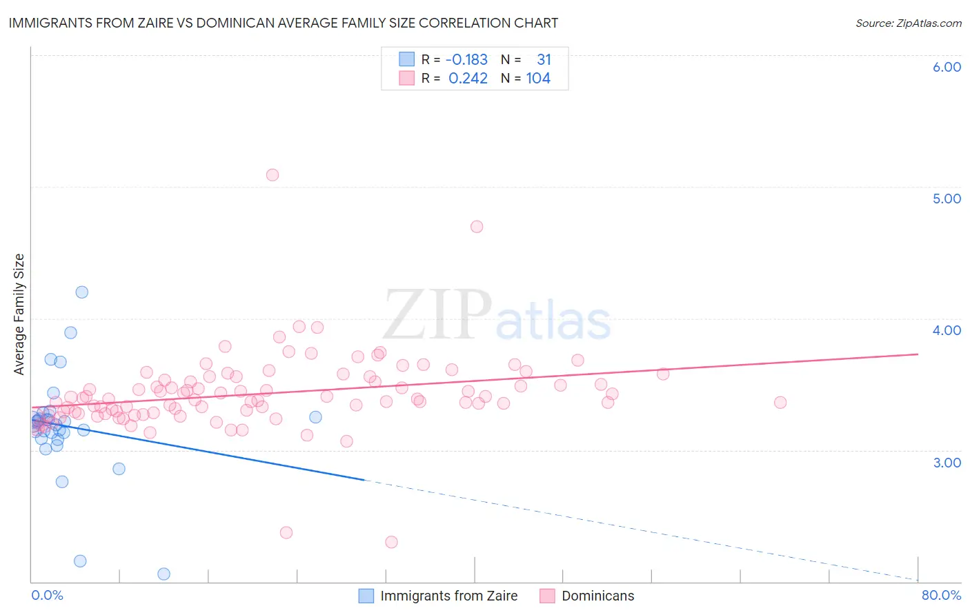 Immigrants from Zaire vs Dominican Average Family Size
