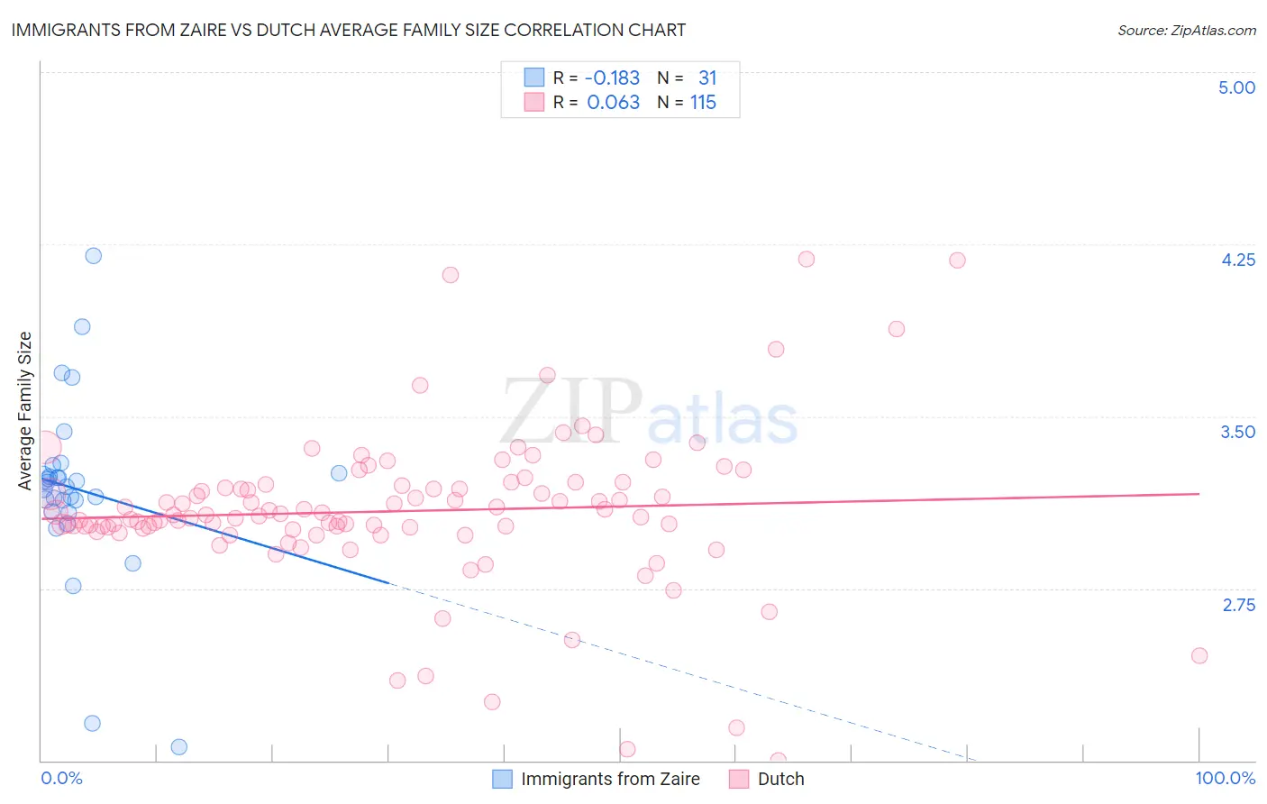 Immigrants from Zaire vs Dutch Average Family Size