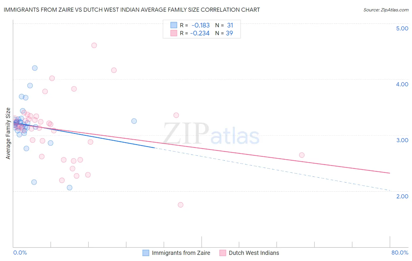 Immigrants from Zaire vs Dutch West Indian Average Family Size