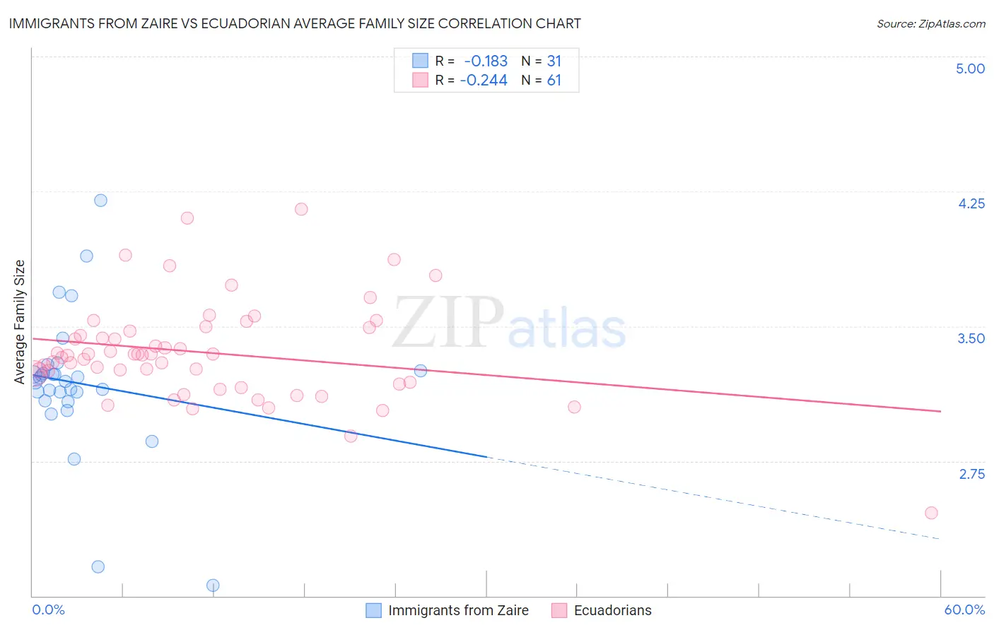Immigrants from Zaire vs Ecuadorian Average Family Size